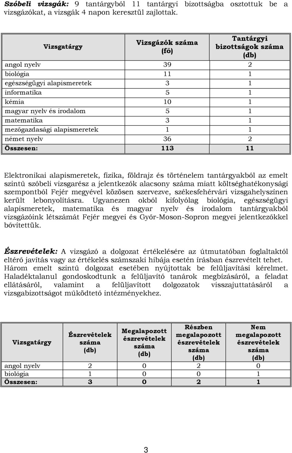 német nyelv 36 2 Összesen: 113 11 Elektronikai alapismeretek, fizika, földrajz és történelem tantárgyakból az emelt szintű szóbeli vizsgarész a jelentkezők alacsony miatt költséghatékonysági