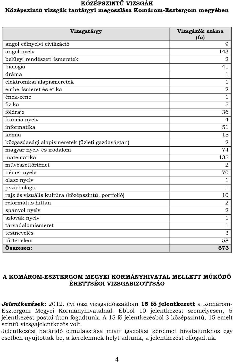 irodalom 74 matematika 135 művészettörténet 2 német nyelv 70 olasz nyelv 1 pszichológia 1 rajz és vizuális kultúra (középszintű, portfolió) 10 református hittan 2 spanyol nyelv 2 szlovák nyelv 1