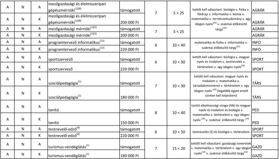 szakmai előkészítő A N A mezőgazdasági mérnöki (1)(5) támogatott tárgy AGRÁR 7 5 < 25 (20) mezőgazdasági mérnöki (1)(5) 200000 Ft AGRÁR A N A programtervező informatikus (13) támogatott matematika és