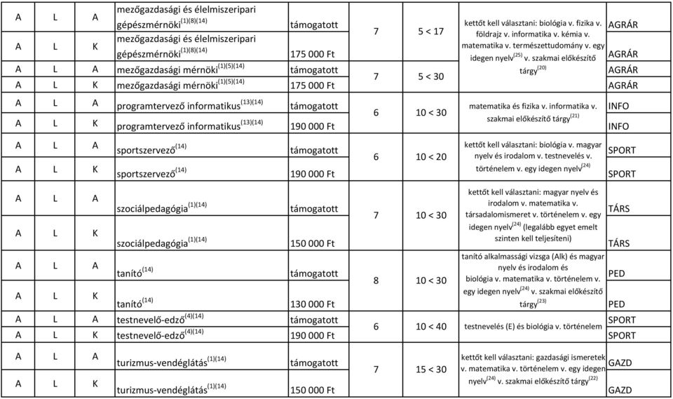 szakmai előkészítő A L A mezőgazdasági mérnöki (1)(5)(14) támogatott tárgy AGRÁR 7 5 < 30 (20) mezőgazdasági mérnöki (1)(5)(14) 175000 Ft AGRÁR A L A programtervező informatikus (13)(14) támogatott