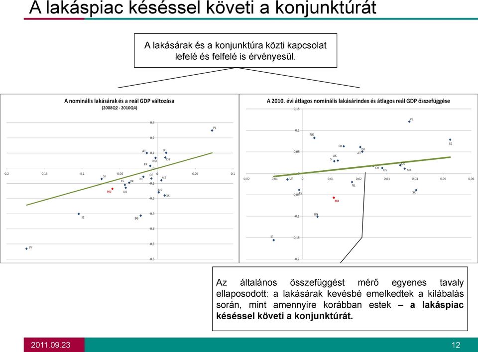 Az általános összefüggést mérő egyenes tavaly ellaposodott: a lakásárak kevésbé