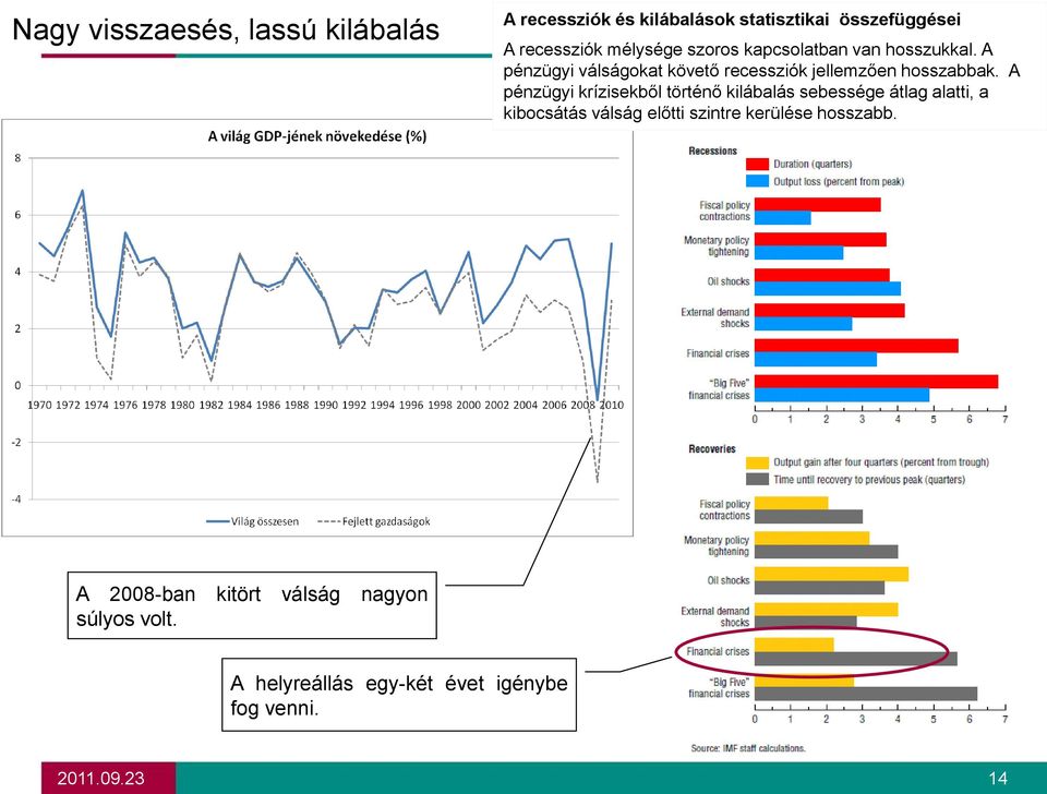 A pénzügyi krízisekből történő kilábalás sebessége átlag alatti, a kibocsátás válság előtti szintre