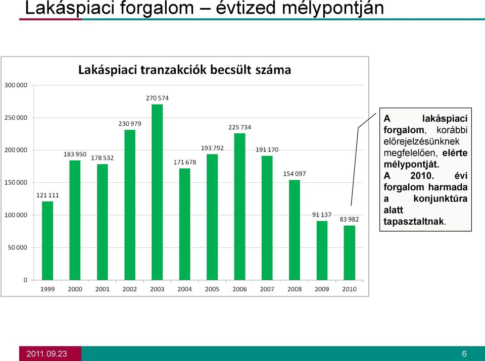 megfelelően, elérte mélypontját. A 2010.