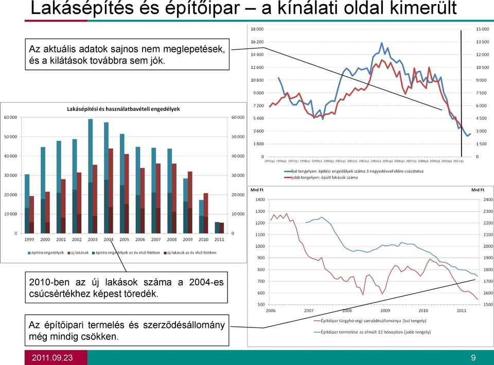 2010-ben az új lakások száma a 2004-es csúcsértékhez képest töredék.