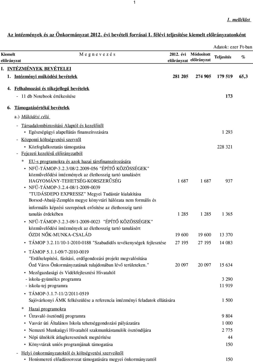 ) Működési célú - Társadalombiztosítási Alaptól és kezelőitől Egészségügyi alapellátás finanszírozására 1 293 - Központi költségvetési szervtől Közfoglalkoztatás támogatása 228 321 - Fejezeti