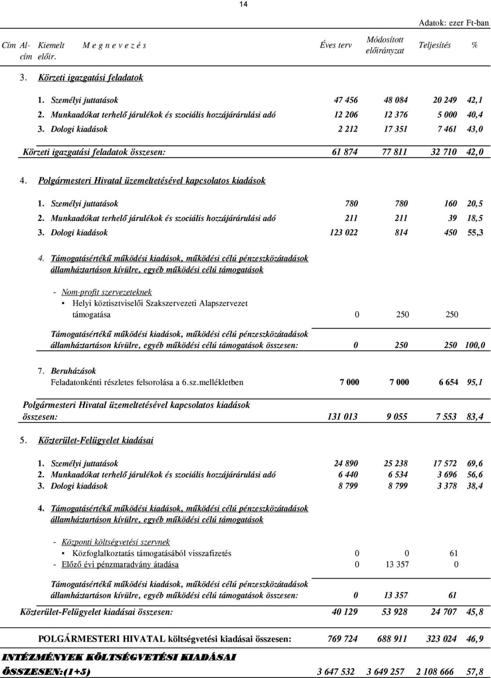 Polgármesteri Hivatal üzemeltetésével kapcsolatos kiadások 1. Személyi juttatások 780 780 160 20,5 2. Munkaadókat terhelő járulékok és szociális hozzájárárulási adó 211 211 39 18,5 3.