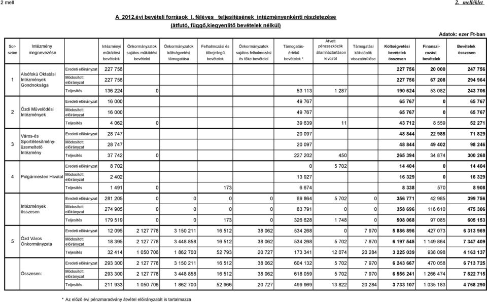 Átvett pénzeszközök Támogatási Költségvetési Finanszí- Bevételek szám megnevezése működési sajátos működési költségvetési tőkejellegű sajátos felhalmozási értékű államháztartáson kölcsönök bevételek