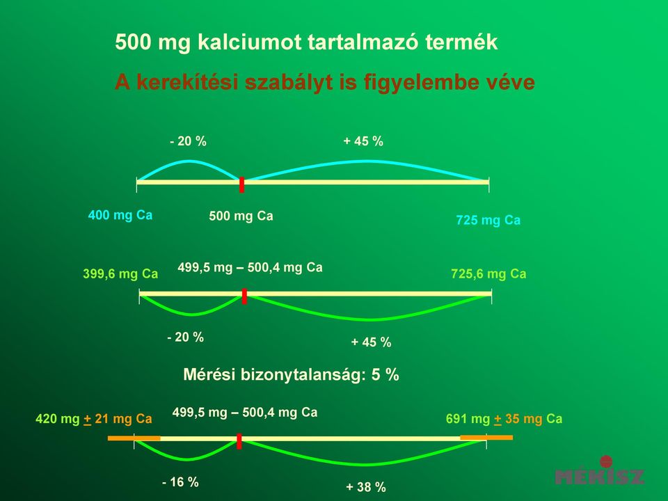 Ca 499,5 mg 500,4 mg Ca 725,6 mg Ca - 20 % + 45 % Mérési