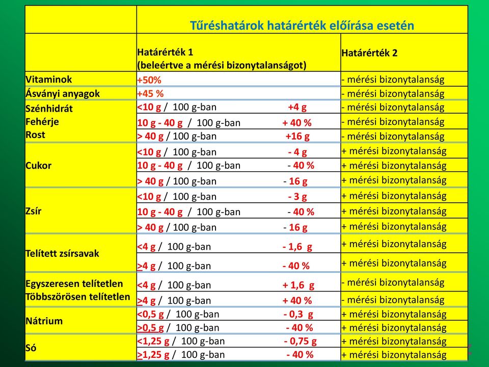 bizonytalanság Cukor 10 g - 40 g / 100 g-ban - 40 % + mérési bizonytalanság > 40 g / 100 g-ban - 16 g + mérési bizonytalanság Zsír Telített zsírsavak Egyszeresen telítetlen Többszörösen telítetlen