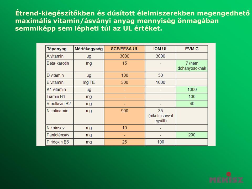 vitamin/ásványi anyag mennyiség