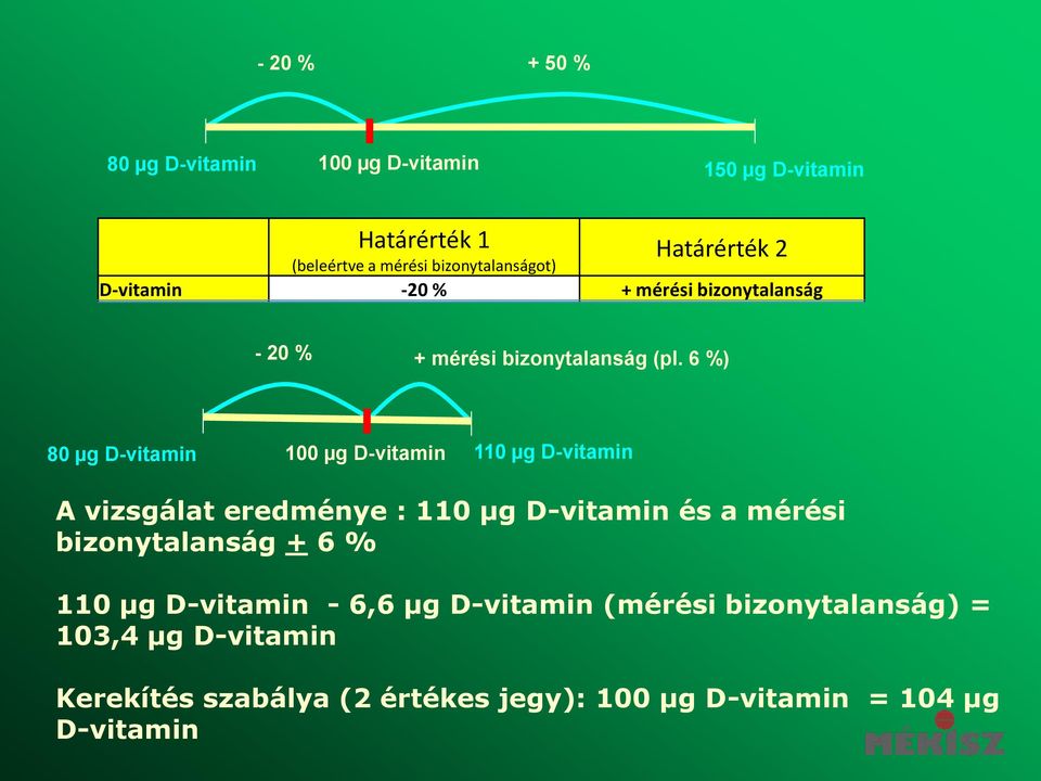 6 %) 80 µg D-vitamin 100 µg D-vitamin 110 µg D-vitamin A vizsgálat eredménye : 110 µg D-vitamin és a mérési
