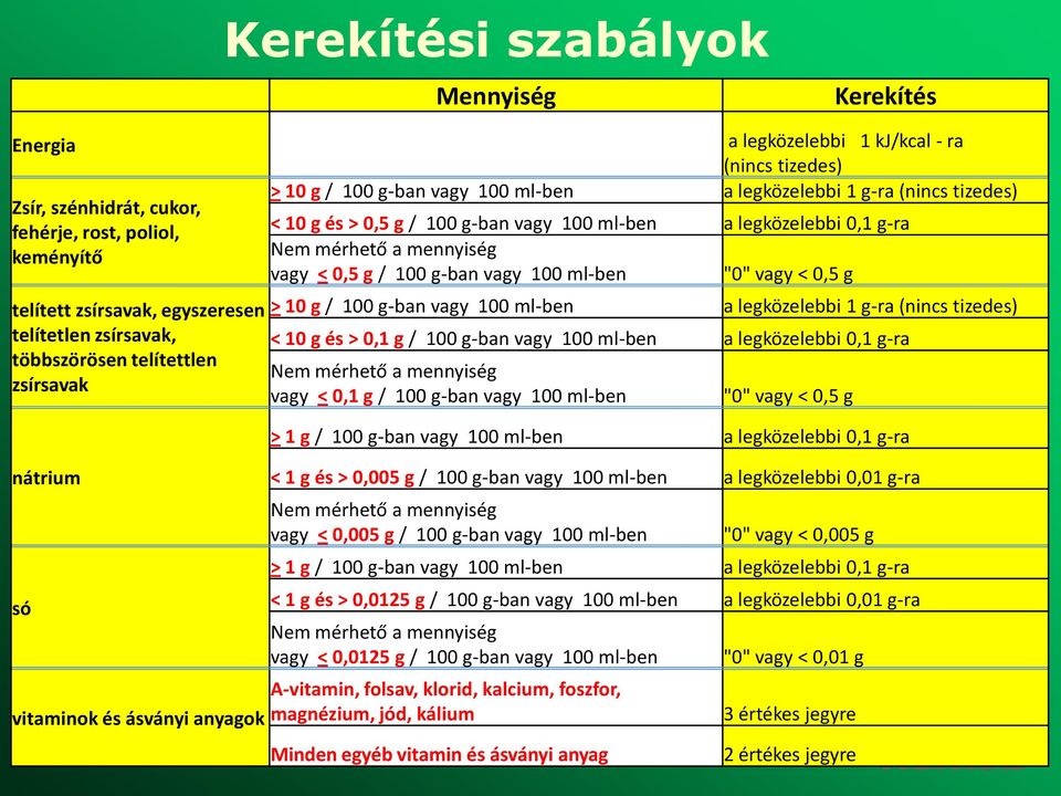 ml-ben a legközelebbi 0,1 g-ra Nem mérhető a mennyiség vagy < 0,5 g / 100 g-ban vagy 100 ml-ben "0" vagy < 0,5 g > 10 g / 100 g-ban vagy 100 ml-ben a legközelebbi 1 g-ra (nincs tizedes) < 10 g és >