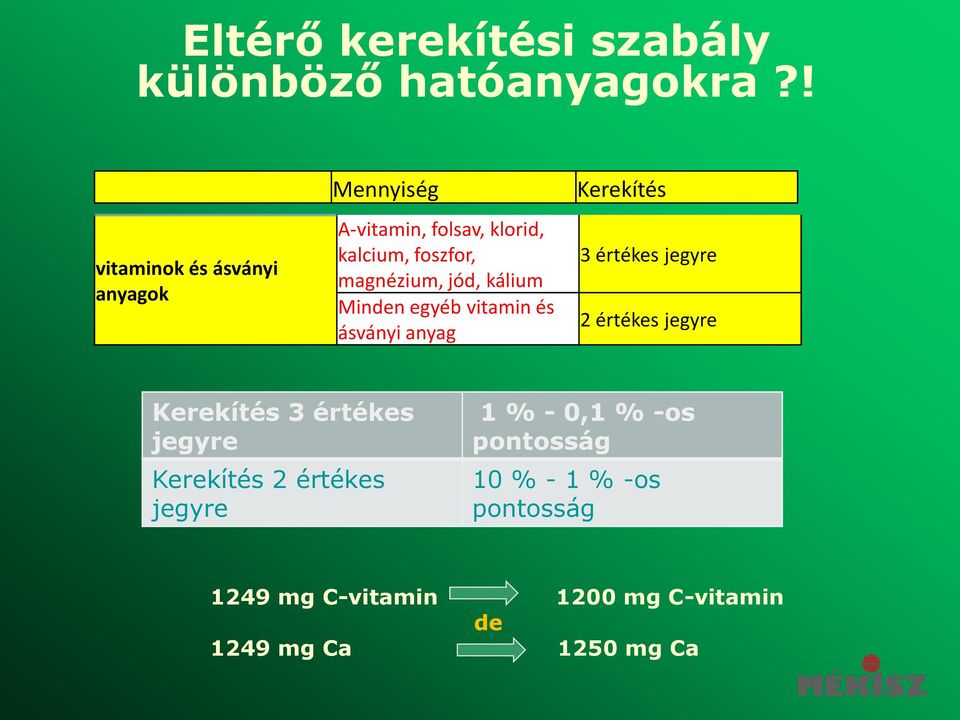 kálium Minden egyéb vitamin és ásványi anyag Kerekítés 3 értékes jegyre 2 értékes jegyre Kerekítés 3