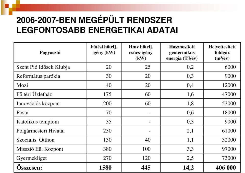 arókia 30 20 0,3 9000 Mozi 40 20 0,4 12000 F téri Üzletház 175 60 1,6 47000 Innovációs közont 200 60 1,8 53000 Posta 70-0,6 18000 Katolikus