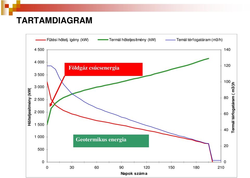 4 000 Földgáz csúcsenergia 120 3 500 iteljesítmény (kw( H 3 000 2 500 2