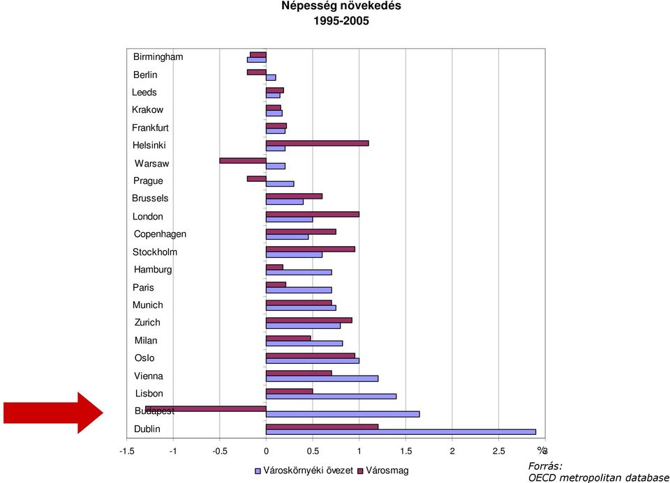 Munich Zurich Milan Oslo Vienna Lisbon Budapest Dublin -1.5-1 -0.5 0 0.
