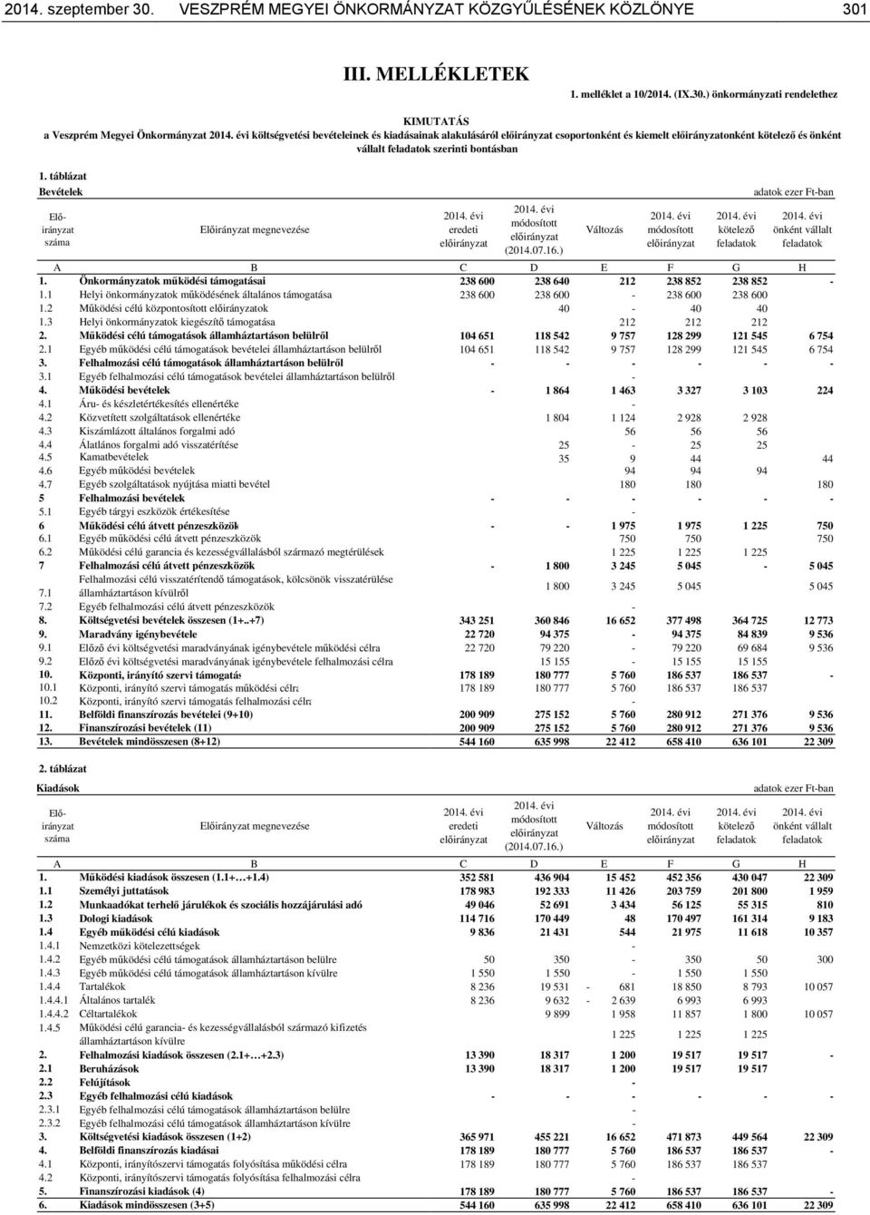 táblázat Bevételek Előirányzat száma Előirányzat megnevezése 2014. évi eredeti 2014. évi módosított (2014.07.16.) Változás 2014. évi módosított 2014. évi kötelező feladatok adatok ezer Ft-ban 2014.