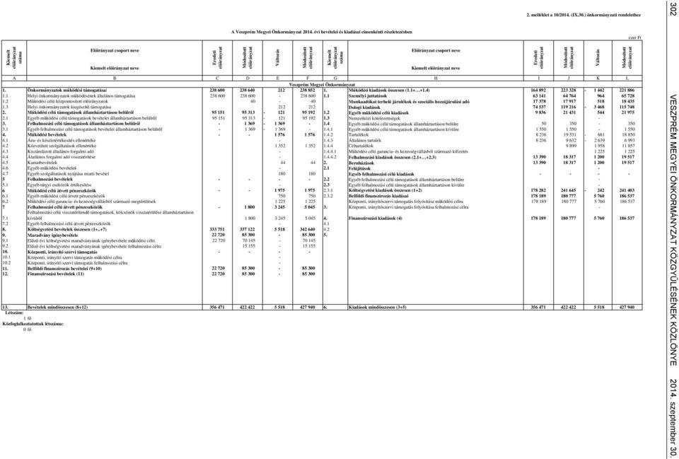 ) önkormányzati rendelethez A B C D E F G H I J K L Veszprém Megyei Önkormányzat 1. Önkormányzatok működési támogatásai 238 600 238 640 212 238 852 1. Működési kiadások összesen (1.1+ +1.