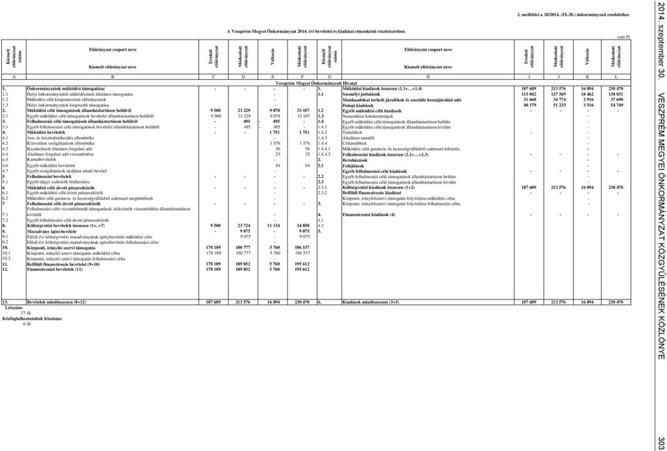 ) önkormányzati rendelethez A B C D E F G H I J K L Veszprém Megyei Önkormányzati Hivatal 1. Önkormányzatok működési támogatásai - - - - 1. Működési kiadások összesen (1.1+ +1.