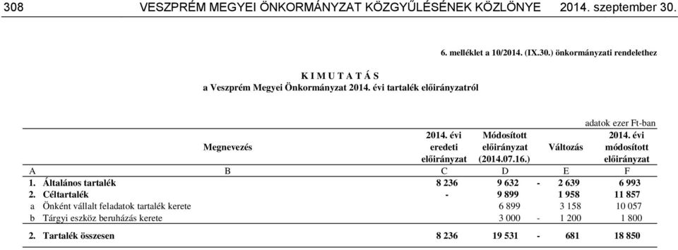 07.16.) Változás 2014. évi módosított A B C D E F 1. Általános tartalék 8 236 9 632-2 639 6 993 2.