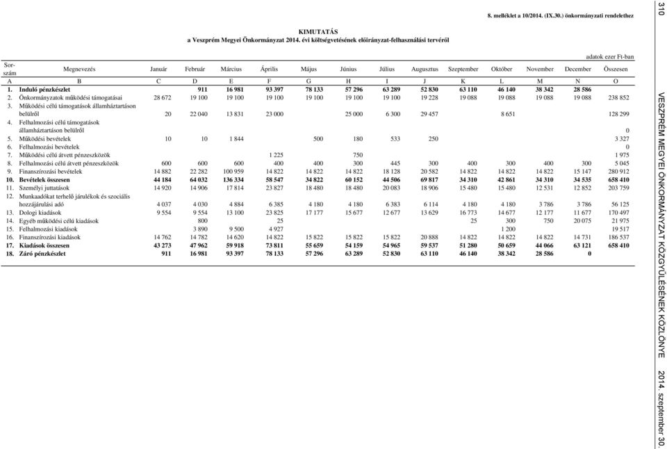 N O 1. Induló pénzkészlet 911 16 981 93 397 78 133 57 296 63 289 52 830 63 110 46 140 38 342 28 586 2.