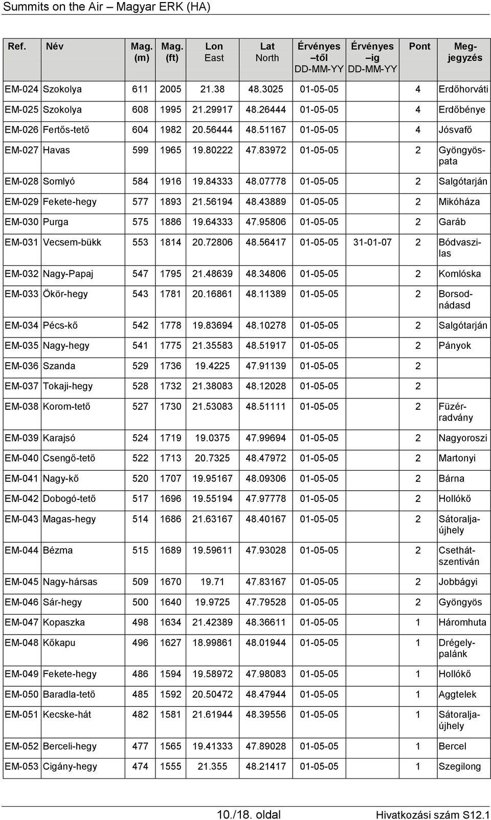 43889 01-05-05 2 Mikóháza EM-030 Purga 575 1886 19.64333 47.95806 01-05-05 2 Garáb EM-031 Vecsem-bükk 553 1814 20.72806 48.56417 01-05-05 31-01-07 2 Bódvaszilas EM-032 Nagy-Papaj 547 1795 21.48639 48.