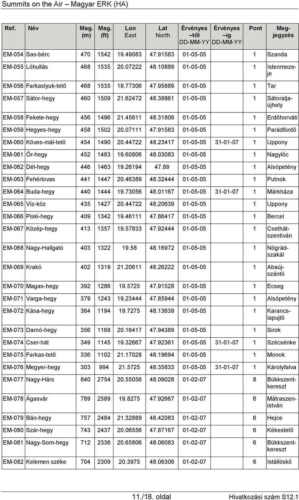 07111 47.91583 01-05-05 1 Parádfürdő EM-060 Köves-mál-tető 454 1490 20.44722 48.23417 01-05-05 31-01-07 1 Uppony EM-061 Őr-hegy 452 1483 19.60806 48.