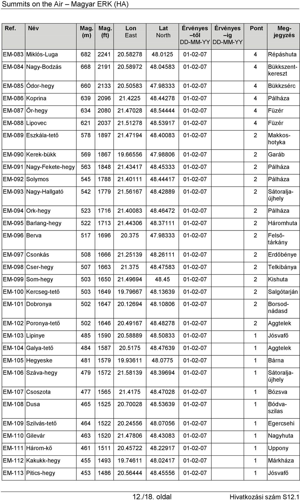 53917 01-02-07 4 Füzér EM-089 Eszkála-tető 578 1897 21.47194 48.40083 01-02-07 2 Makkoshotyka EM-090 Kerek-bükk 569 1867 19.66556 47.98806 01-02-07 2 Garáb EM-091 Nagy-Fekete-hegy 563 1848 21.
