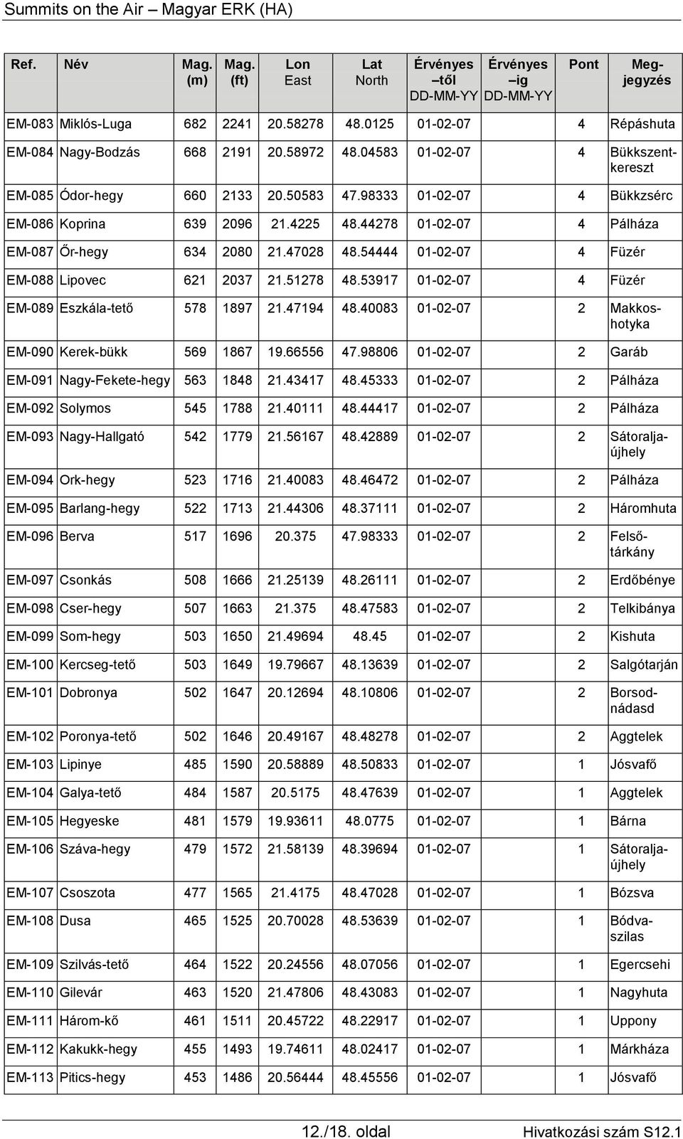 53917 01-02-07 4 Füzér EM-089 Eszkála-tető 578 1897 21.47194 48.40083 01-02-07 2 Makkoshotyka EM-090 Kerek-bükk 569 1867 19.66556 47.98806 01-02-07 2 Garáb EM-091 Nagy-Fekete-hegy 563 1848 21.