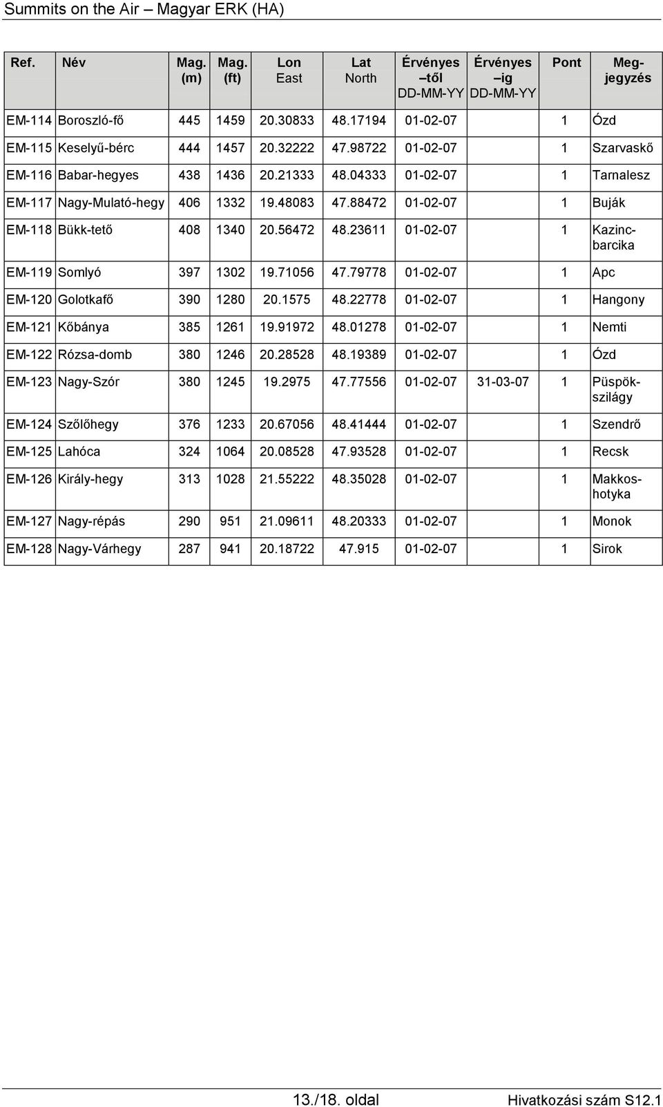 79778 01-02-07 1 Apc EM-120 Golotkafő 390 1280 20.1575 48.22778 01-02-07 1 Hangony EM-121 Kőbánya 385 1261 19.91972 48.01278 01-02-07 1 Nemti EM-122 Rózsa-domb 380 1246 20.28528 48.