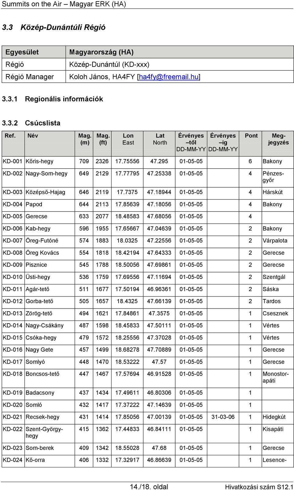 18944 01-05-05 4 Hárskút KD-004 Papod 644 2113 17.85639 47.18056 01-05-05 4 Bakony KD-005 Gerecse 633 2077 18.48583 47.68056 01-05-05 4 KD-006 Kab-hegy 596 1955 17.65667 47.