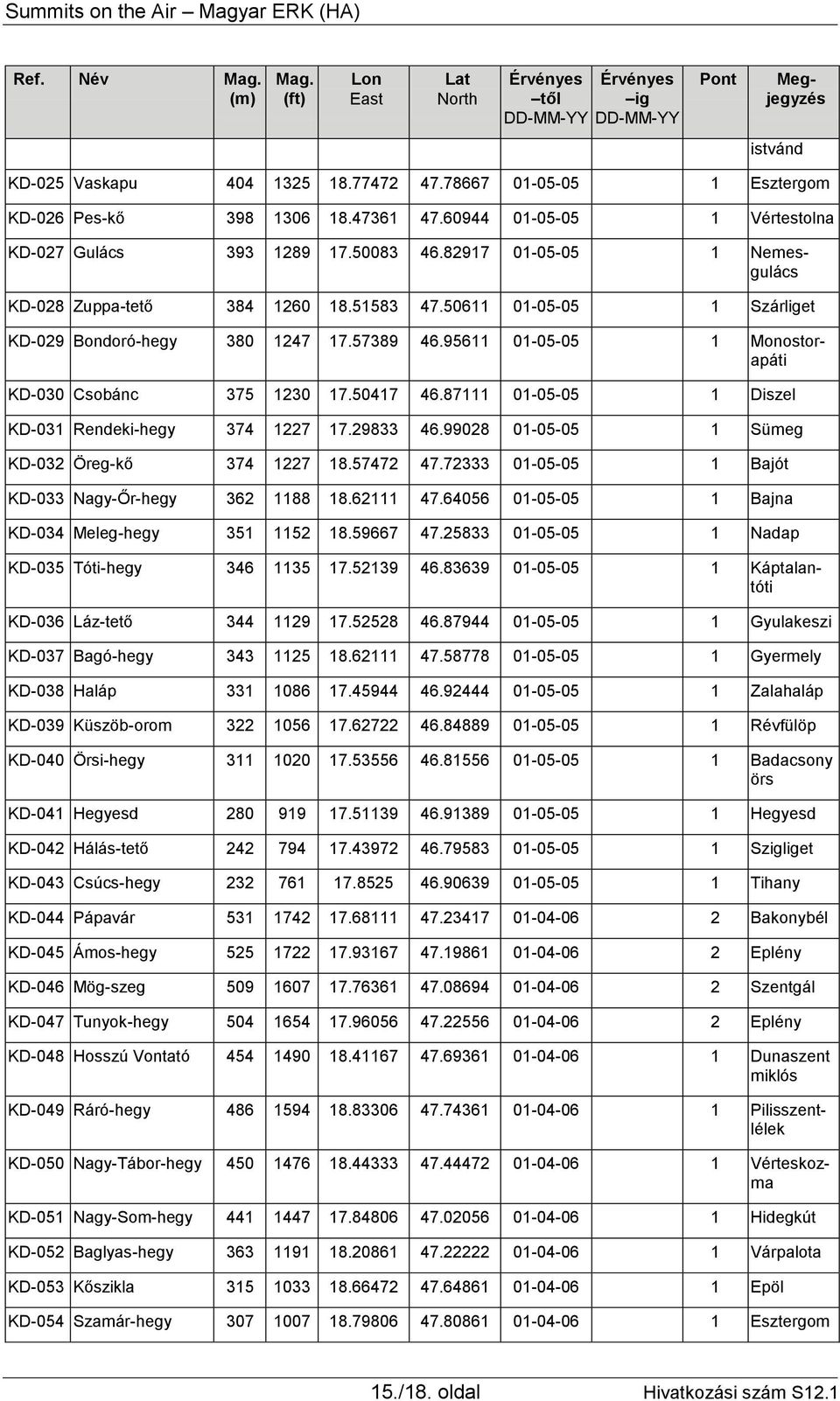 50417 46.87111 01-05-05 1 Diszel KD-031 Rendeki-hegy 374 1227 17.29833 46.99028 01-05-05 1 Sümeg KD-032 Öreg-kő 374 1227 18.57472 47.72333 01-05-05 1 Bajót KD-033 Nagy-Őr-hegy 362 1188 18.62111 47.