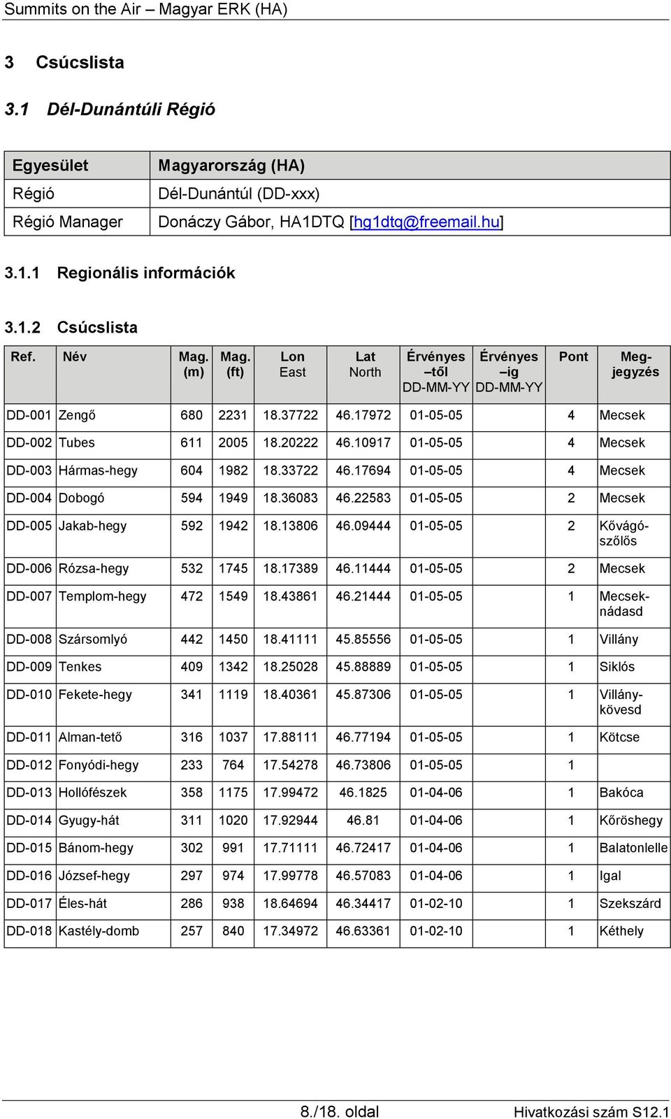 17694 01-05-05 4 Mecsek DD-004 Dobogó 594 1949 18.36083 46.22583 01-05-05 2 Mecsek DD-005 Jakab-hegy 592 1942 18.13806 46.09444 01-05-05 2 Kővágószőlős DD-006 Rózsa-hegy 532 1745 18.17389 46.