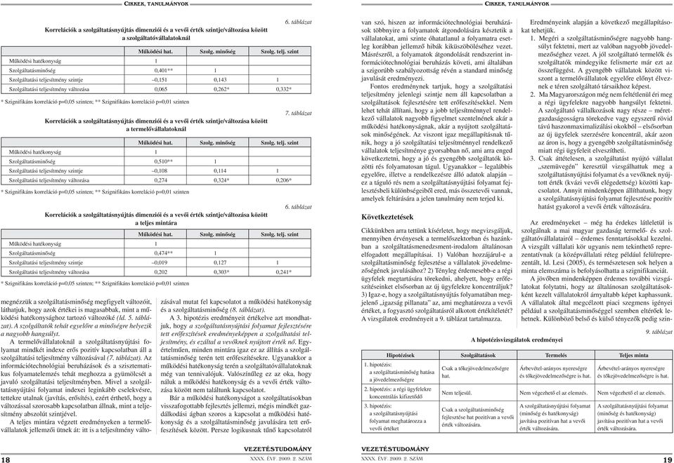 Szignifikáns korreláció p=0,01 szinten Működési hat. Szolg. minőség Szolg. telj.