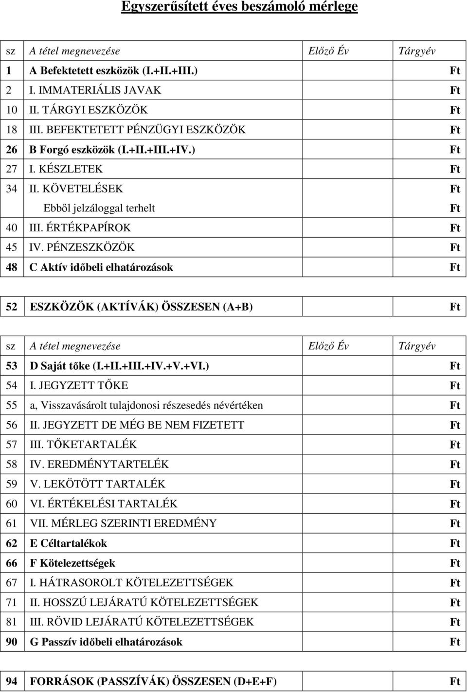 PÉNZESZKÖZÖK Ft 48 C Aktív időbeli elhatározások Ft 52 ESZKÖZÖK (AKTÍVÁK) ÖSSZESEN (A+B) Ft sz A tétel megnevezése Előző Év Tárgyév 53 D Saját tőke (I.+II.+III.+IV.+V.+VI.) Ft 54 I.