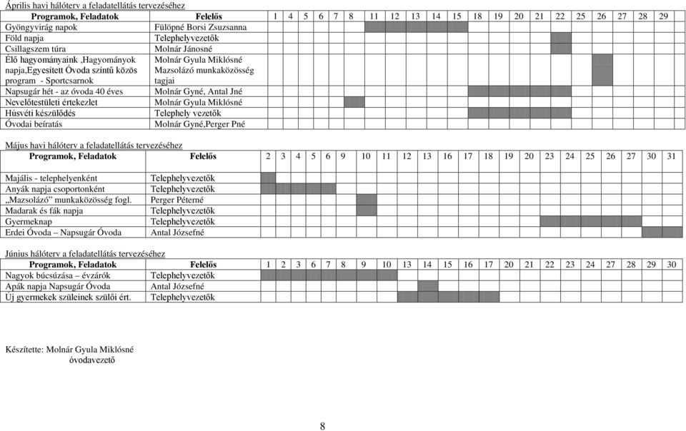 Jné Nevelőtestületi értekezlet Húsvéti készülődés Telephely vezetők i beíratás Molnár Gyné,Perger Pné Május havi hálóterv a feladatellátás tervezéséhez Programok, Feladatok Felelős 2 3 4 5 6 9 10 11