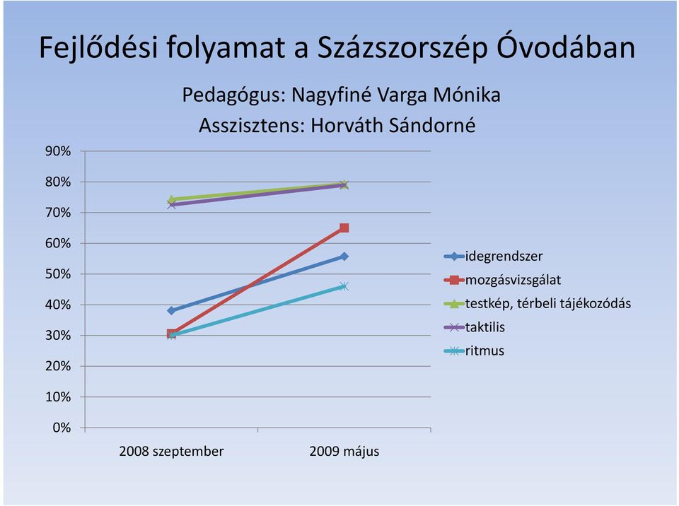 6 5 4 3 2 idegrendszer mozgásvizsgálat testkép, térbeli