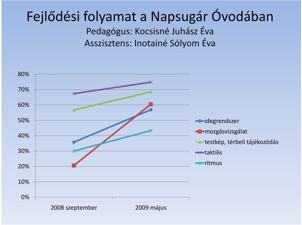 7 6 5 4 3 2 idegrendszer mozgásvizsgálat testkép,