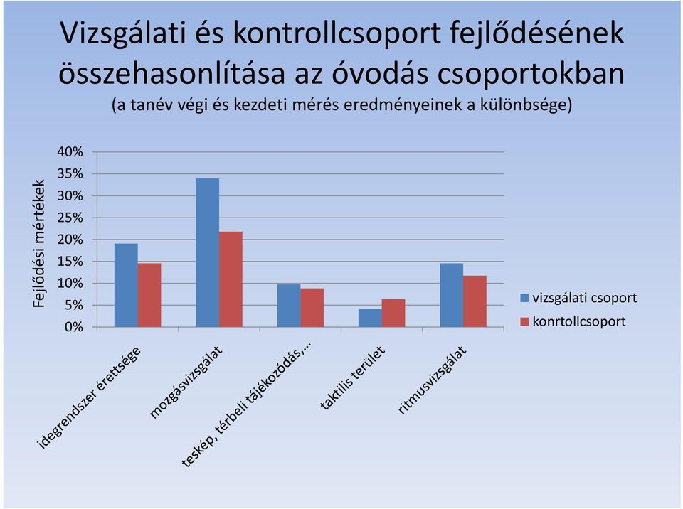 és kezdeti mérés eredményeinek a különbsége) Fejlődési