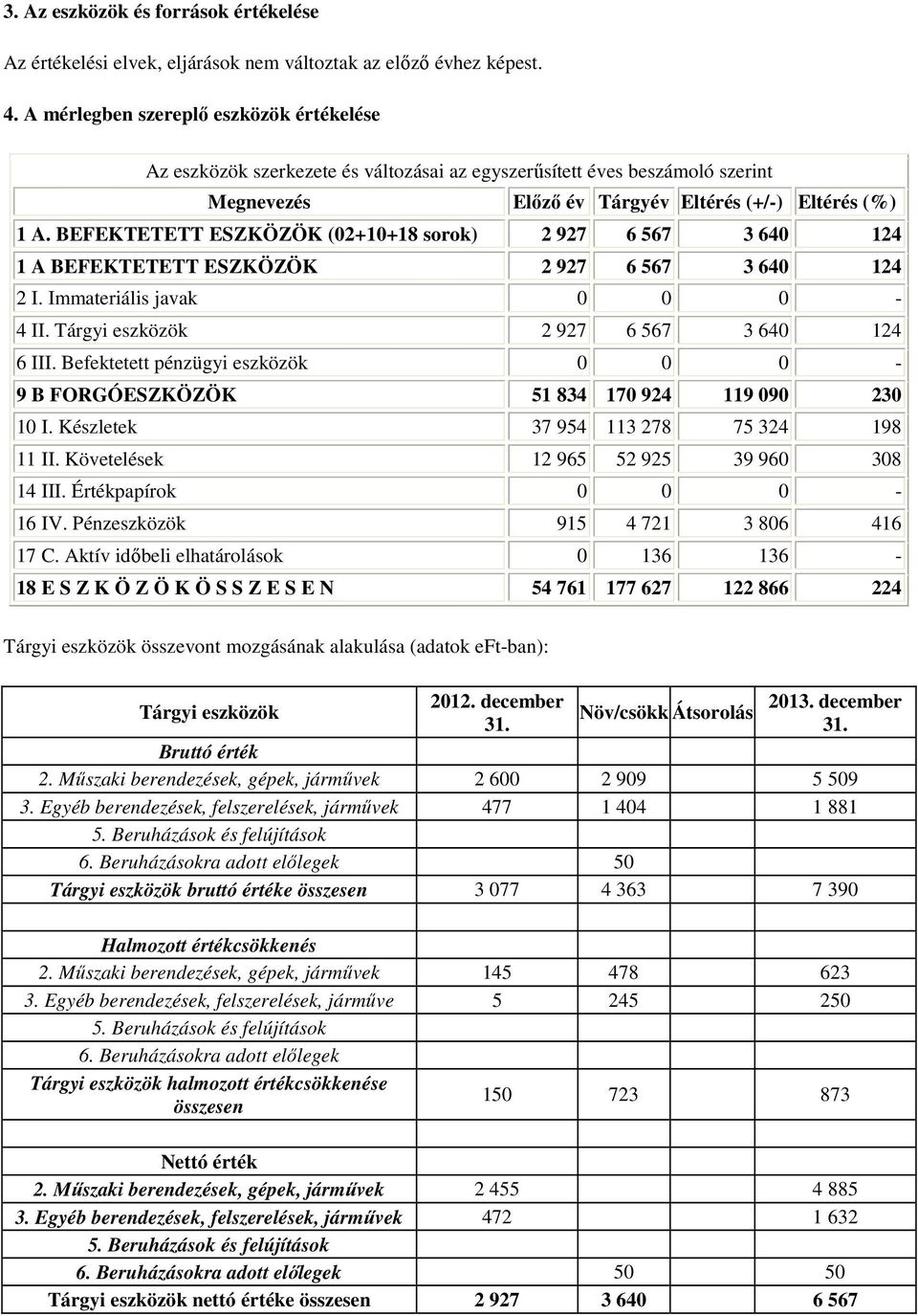 BEFEKTETETT ESZKÖZÖK (02+10+18 sorok) 2 927 6 567 3 640 124 1 A BEFEKTETETT ESZKÖZÖK 2 927 6 567 3 640 124 2 I. Immateriális javak 0 0 0-4 II. Tárgyi eszközök 2 927 6 567 3 640 124 6 III.