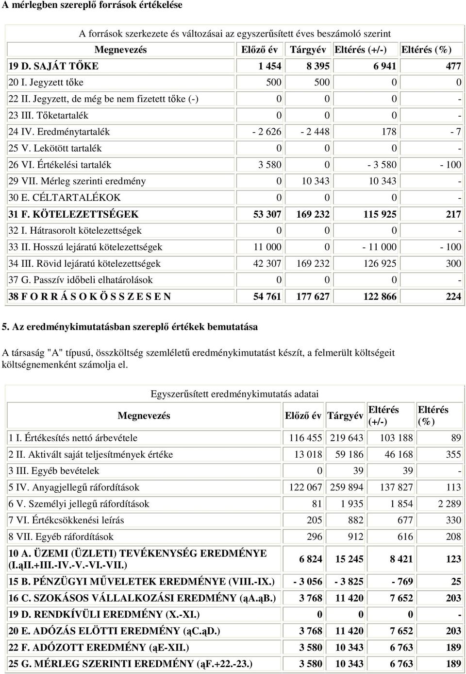 Lekötött tartalék 0 0 0-26 VI. Értékelési tartalék 3 580 0-3 580-100 29 VII. Mérleg szerinti eredmény 0 10 343 10 343-30 E. CÉLTARTALÉKOK 0 0 0-31 F. KÖTELEZETTSÉGEK 53 307 169 232 115 925 217 32 I.