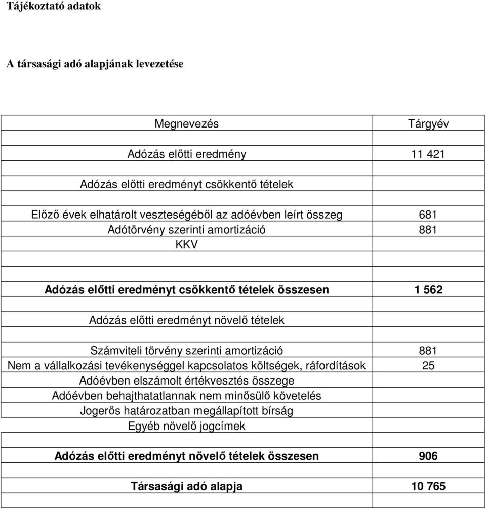 tételek Számviteli törvény szerinti amortizáció 881 Nem a vállalkozási tevékenységgel kapcsolatos költségek, ráfordítások 25 Adóévben elszámolt értékvesztés összege Adóévben