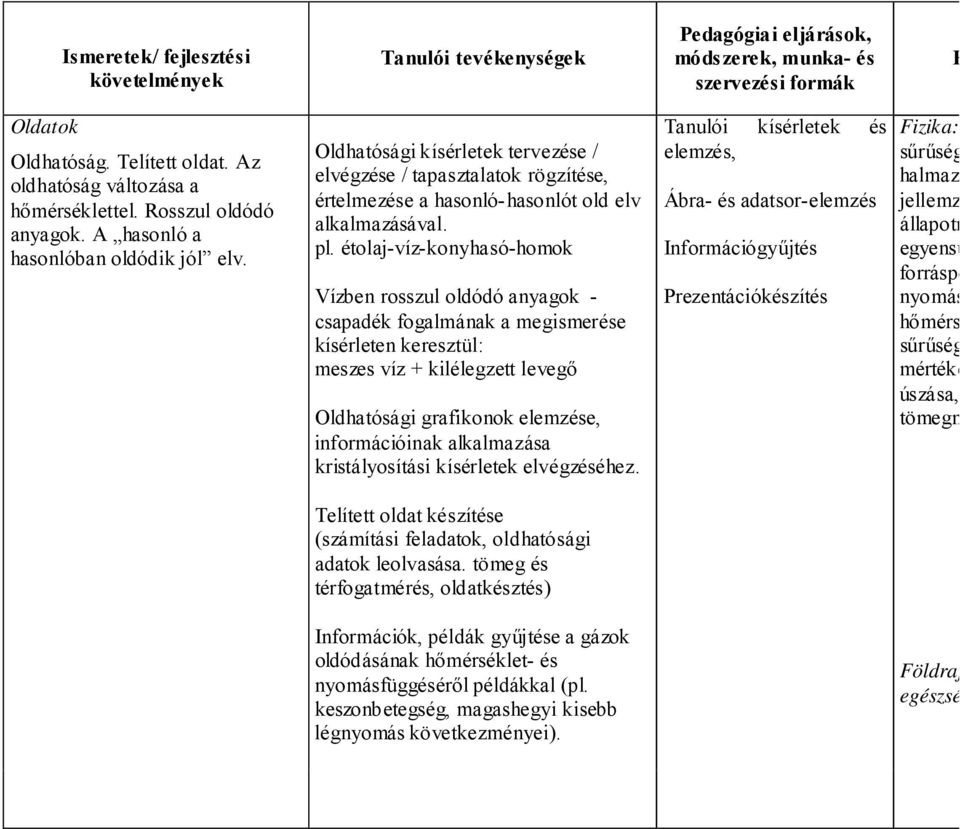 étolaj-víz-konyhasó-homok Vízben rosszul oldódó anyagok - csapadék fogalmának a megismerése kísérleten keresztül: meszes víz + kilélegzett levegő Oldhatósági grafikonok elemzése, információinak