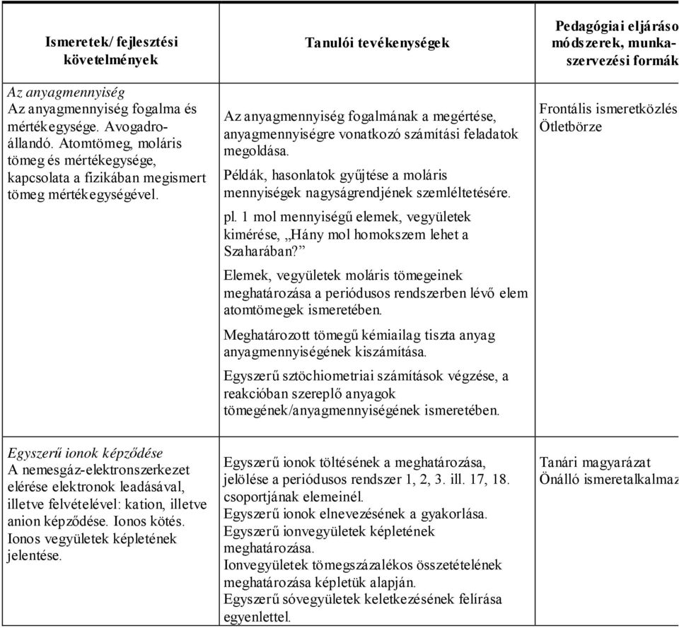 Példák, hasonlatok gyűjtése a moláris mennyiségek nagyságrendjének szemléltetésére. pl. 1 mol mennyiségű elemek, vegyületek kimérése, Hány mol homokszem lehet a Szaharában?