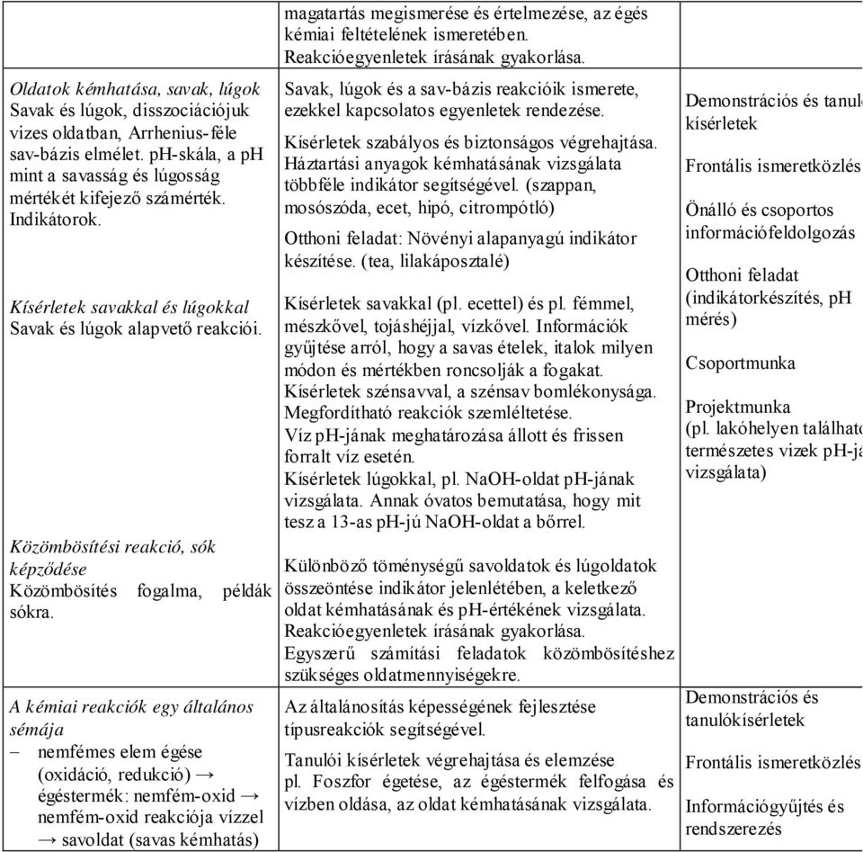 A kémiai reakciók egy általános sémája - nemfémes elem égése (oxidáció, redukció) égéstermék: nemfém-oxid nemfém-oxid reakciója vízzel savoldat (savas kémhatás) magatartás megismerése és értelmezése,