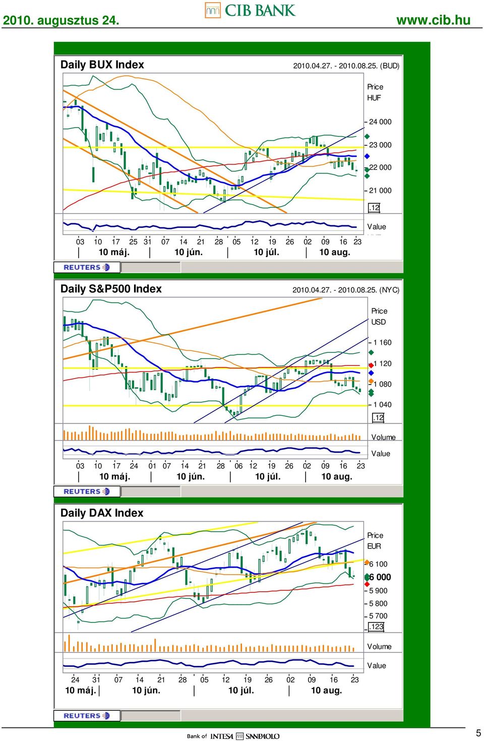 S&P500 Index 2010.04.27. - 2010.08.25.