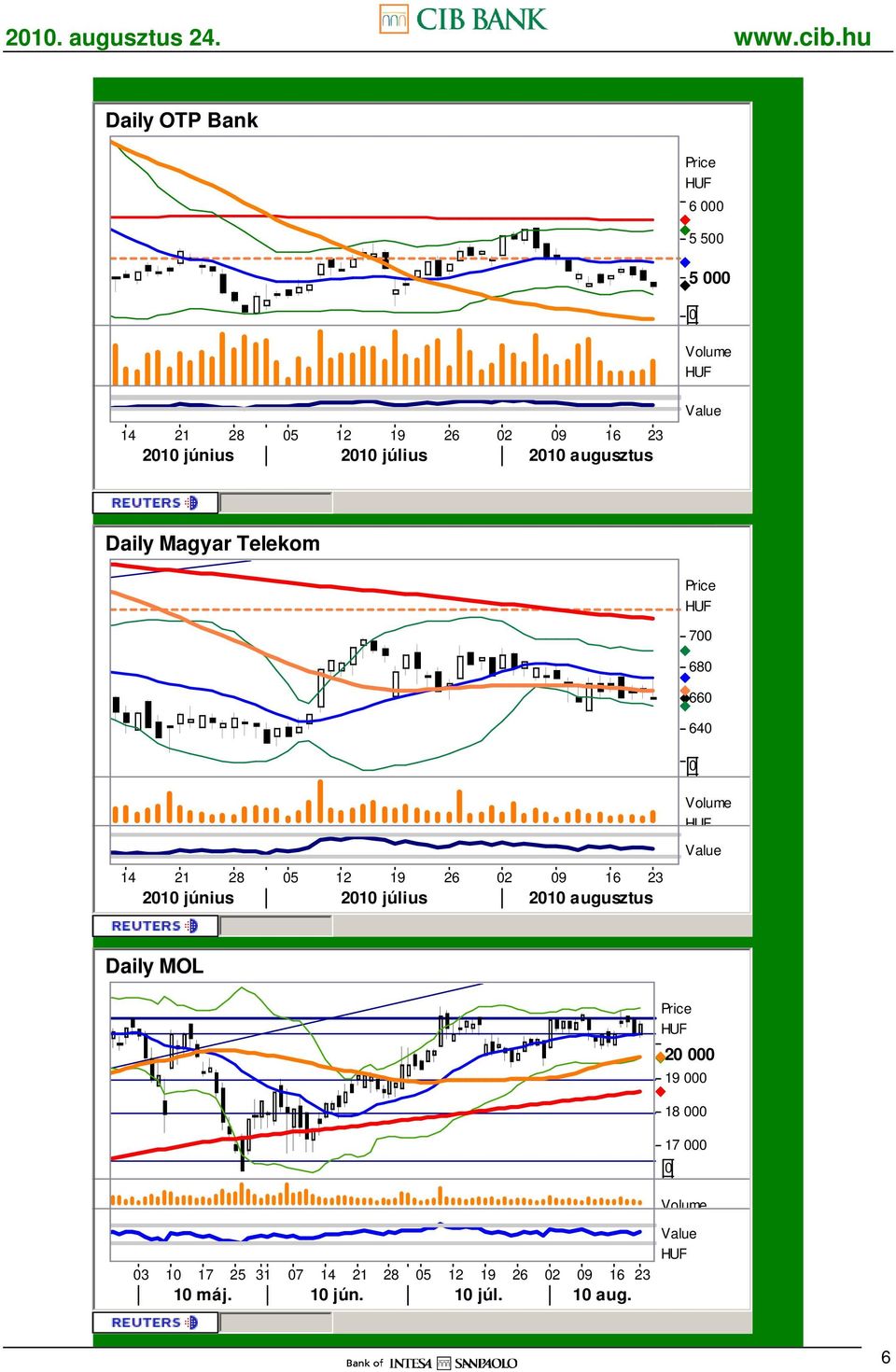 0 14 21 28 05 2010 június Daily MOL 03 10 17 25