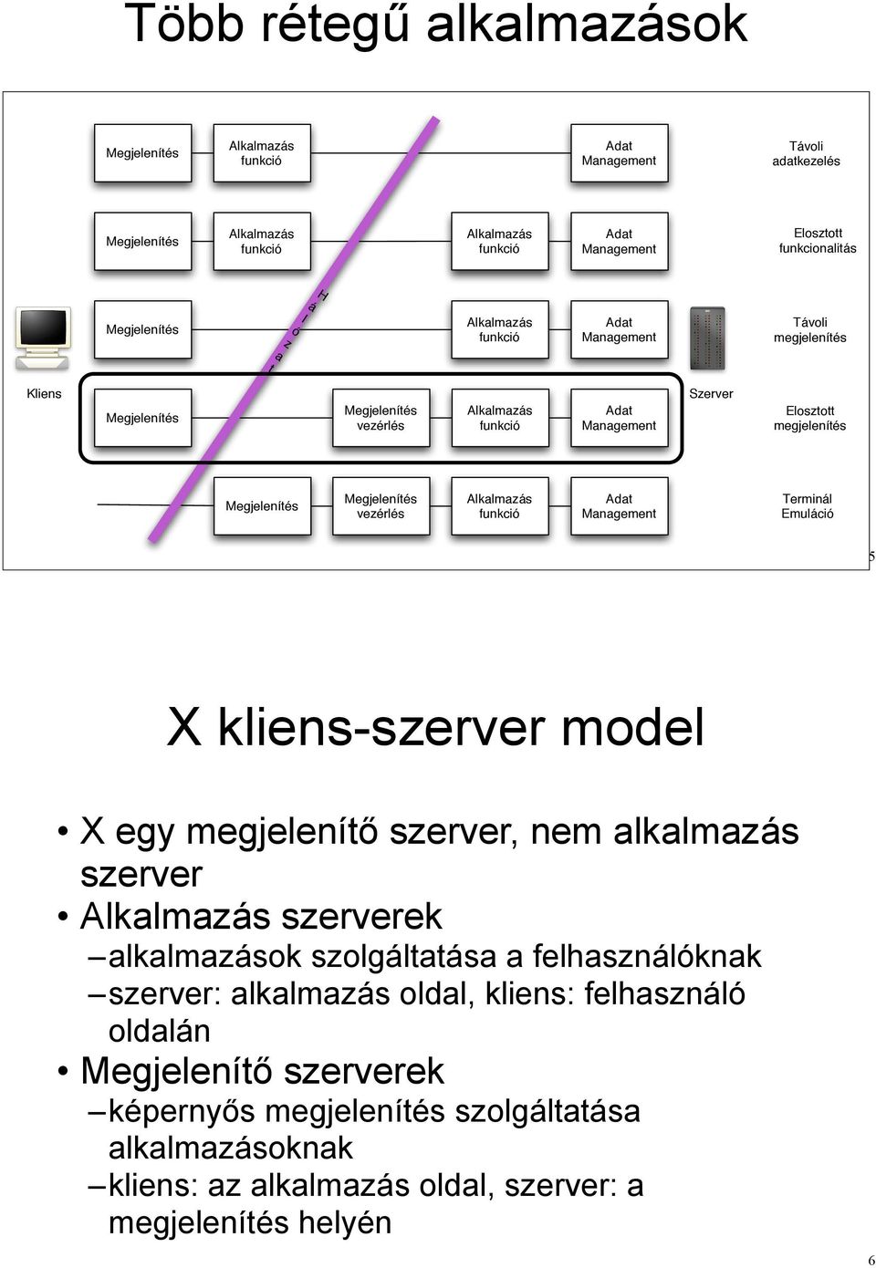 Management Terminál Emuláció 5 X kliens-szerver model X egy megjelenít!