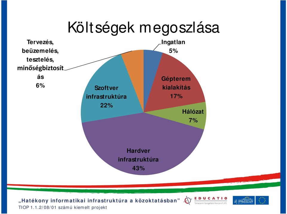 infrastruktúra 22% Ingatlan 5% Gépterem