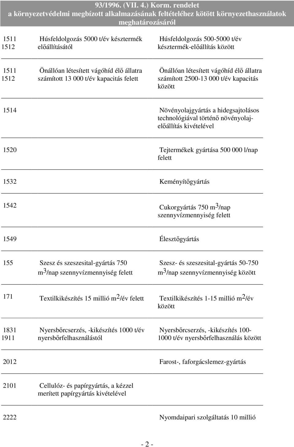 Tejtermékek gyártása 500 000 l/nap 1532 Keményítıgyártás 1542 Cukorgyártás 750 m 3 /nap szennyvízmennyiség 1549 Élesztıgyártás 155 Szesz és szeszesital-gyártás 750 m 3 /nap szennyvízmennyiség Szesz-